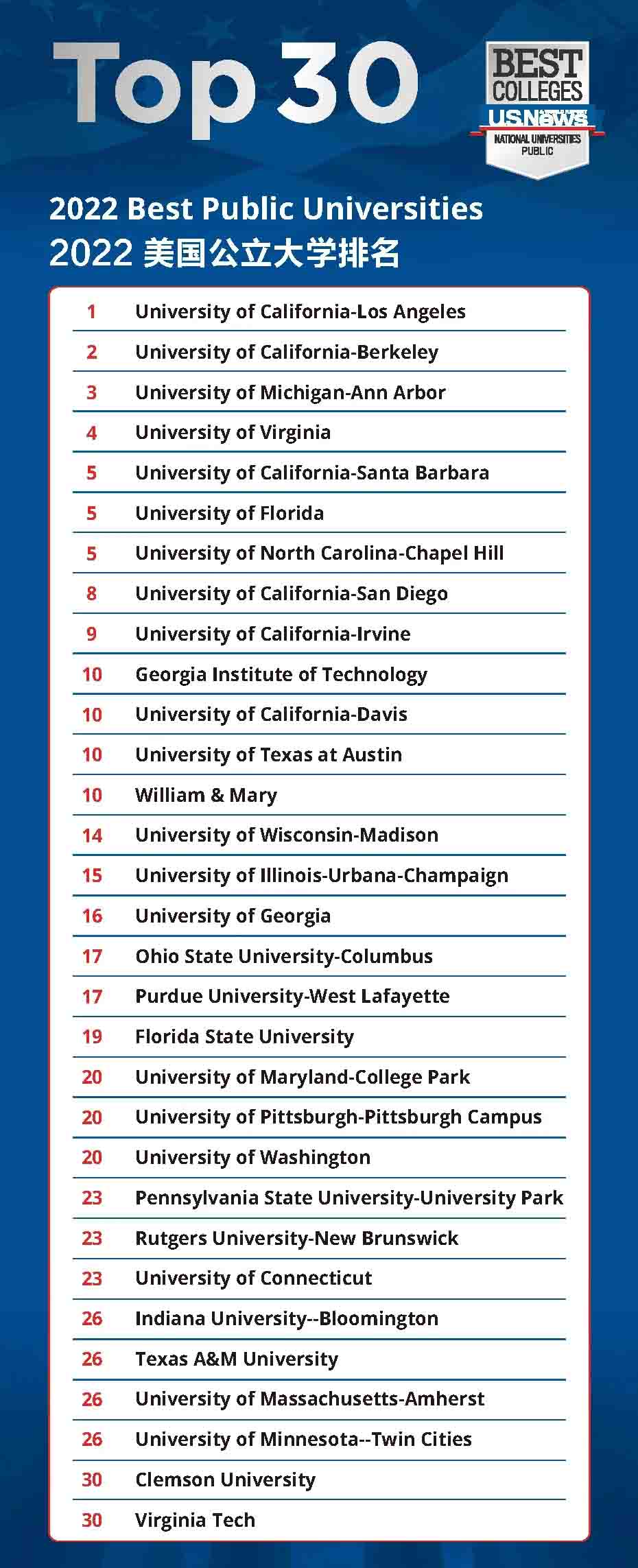 2022U.S. News ȫԺУl(f)3